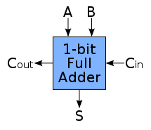 215px-1-bit_full-adder