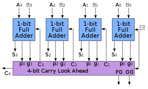 500px-4-bit_carry_lookahead_adder
